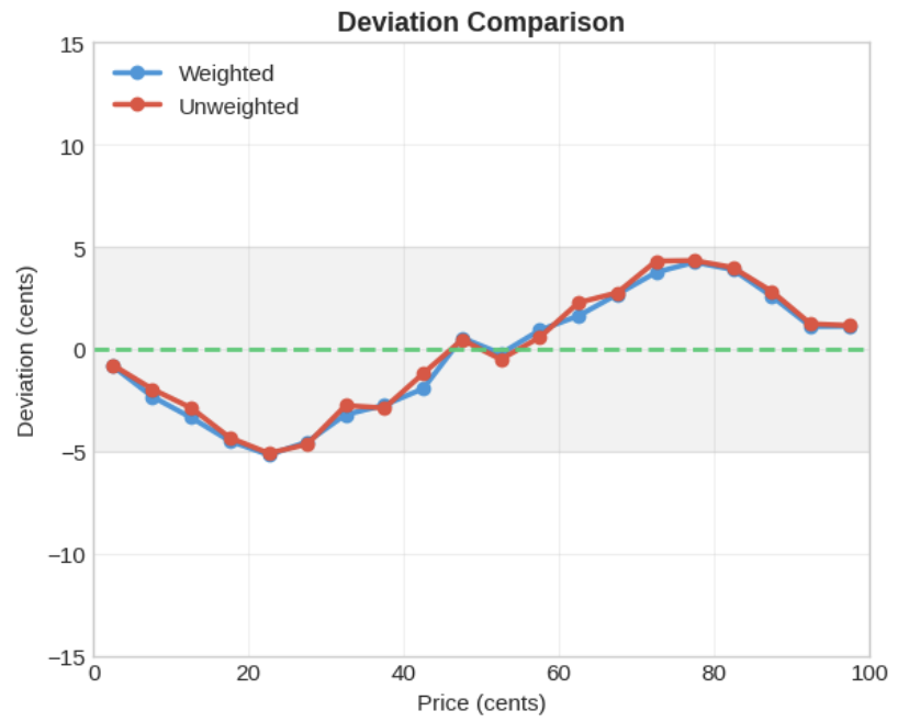 calibration deviation