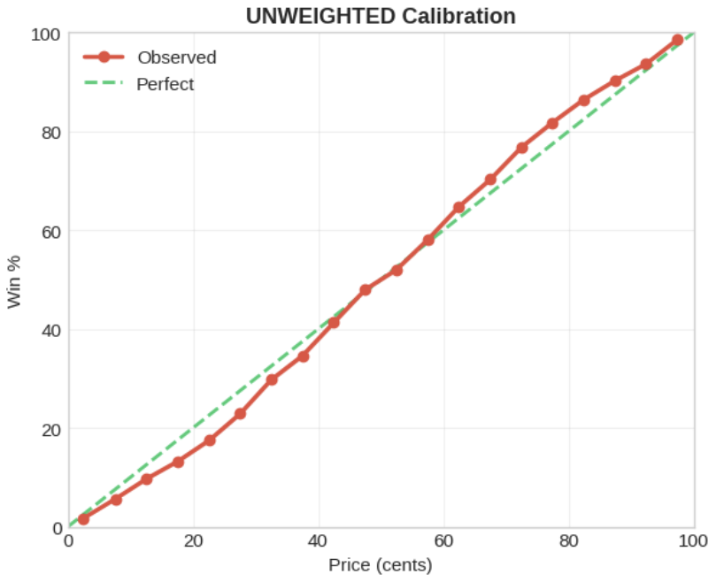 calibration unweighted
