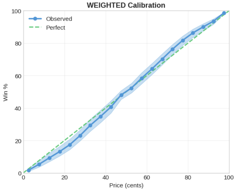 calibration weighted
