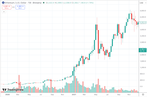 ETH price action 2020-2021