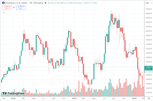 ETH price action 2024-2026