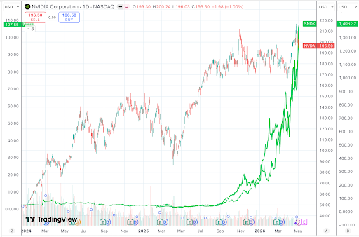 Stocks overlaid on NVDA