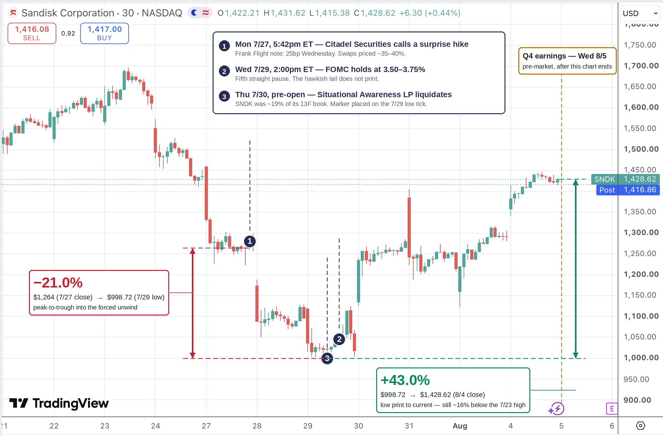 SNDK bottom