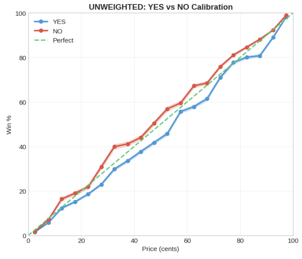 yes vs no unweighted