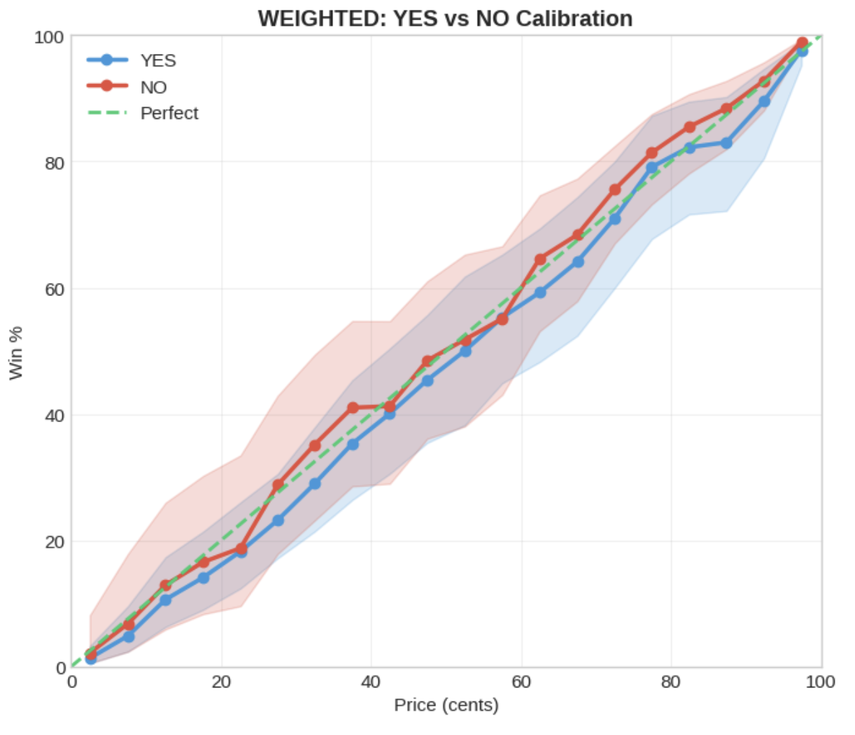 yes vs no weighted